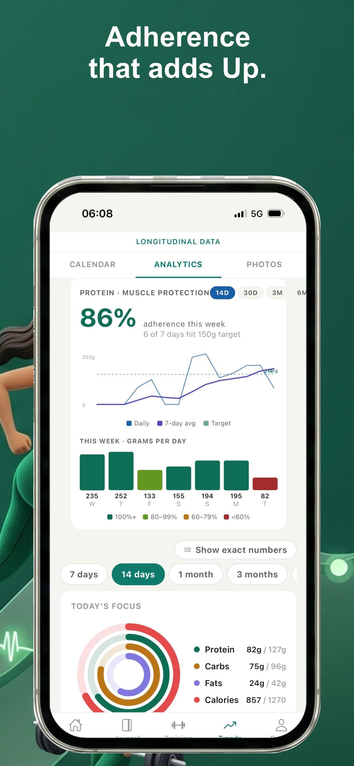 Longitudinal Data Protein Muscle Protection 86 percent adherence